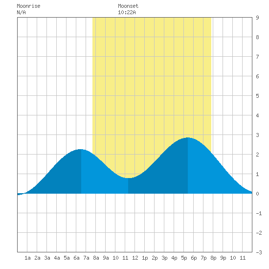 Ochlockonee Bay tide chart for Wednesday, March 19, 2025