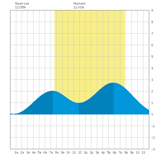 Ochlockonee Bay tide chart for Thursday, March 20, 2025