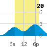 Ochlockonee Bay tide chart for Thursday, March 20, 2025