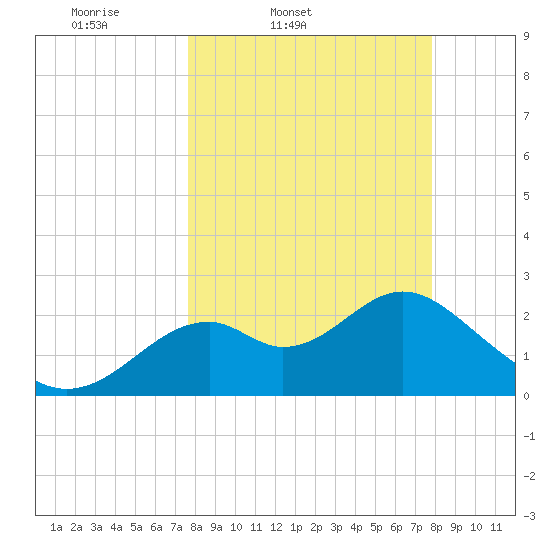Ochlockonee Bay tide chart for Friday, March 21, 2025