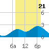 Ochlockonee Bay tide chart for Friday, March 21, 2025