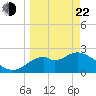Ochlockonee Bay tide chart for Saturday, March 22, 2025