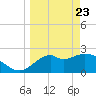 Ochlockonee Bay tide chart for Sunday, March 23, 2025
