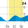 Ochlockonee Bay tide chart for Monday, March 24, 2025