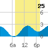 Ochlockonee Bay tide chart for Tuesday, March 25, 2025