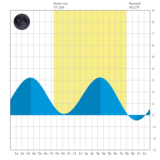 Ochlockonee Bay tide chart for Saturday, March 29, 2025