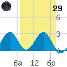 Ochlockonee Bay tide chart for Saturday, March 29, 2025
