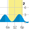 Ochlockonee Bay tide chart for Sunday, March 2, 2025