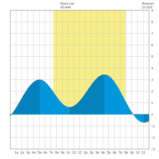 Ochlockonee Bay tide chart for Monday, March 31, 2025