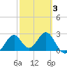 Ochlockonee Bay tide chart for Monday, March 3, 2025
