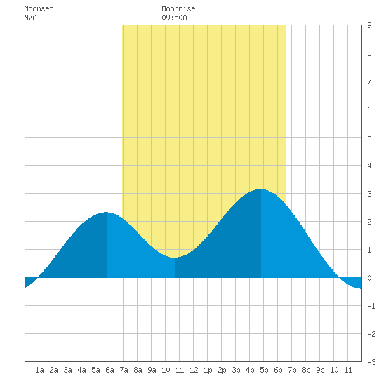 Ochlockonee Bay tide chart for Tuesday, March 4, 2025