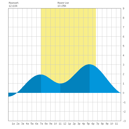 Ochlockonee Bay tide chart for Wednesday, March 5, 2025