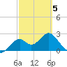 Ochlockonee Bay tide chart for Wednesday, March 5, 2025