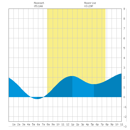 Ochlockonee Bay tide chart for Sunday, March 9, 2025
