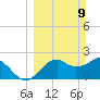 Ochlockonee Bay tide chart for Sunday, March 9, 2025