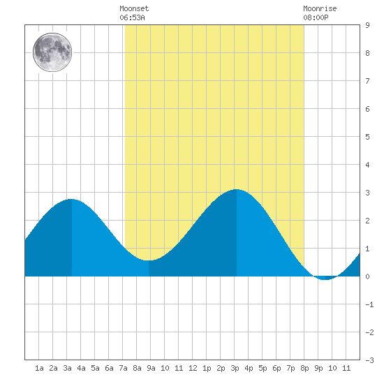 Ochlockonee Bay tide chart for Saturday, April 12, 2025