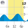 Ochlockonee Bay tide chart for Saturday, April 12, 2025