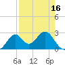 Ochlockonee Bay tide chart for Wednesday, April 16, 2025