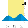 Ochlockonee Bay tide chart for Friday, April 18, 2025