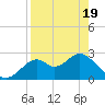 Ochlockonee Bay tide chart for Saturday, April 19, 2025