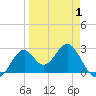 Ochlockonee Bay tide chart for Tuesday, April 1, 2025