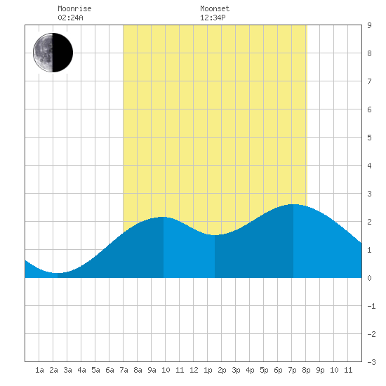 Ochlockonee Bay tide chart for Sunday, April 20, 2025