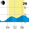 Ochlockonee Bay tide chart for Sunday, April 20, 2025