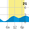 Ochlockonee Bay tide chart for Monday, April 21, 2025