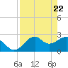 Ochlockonee Bay tide chart for Tuesday, April 22, 2025