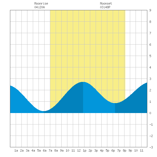 Ochlockonee Bay tide chart for Wednesday, April 23, 2025