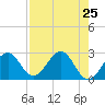 Ochlockonee Bay tide chart for Friday, April 25, 2025