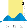 Ochlockonee Bay tide chart for Wednesday, April 2, 2025