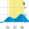 Ochlockonee Bay tide chart for Thursday, April 3, 2025