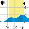 Ochlockonee Bay tide chart for Friday, April 4, 2025