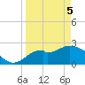 Ochlockonee Bay tide chart for Saturday, April 5, 2025