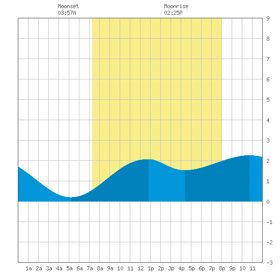 Ochlockonee Bay tide chart for Sunday, April 6, 2025