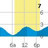 Ochlockonee Bay tide chart for Monday, April 7, 2025