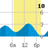 Ochlockonee Bay tide chart for Saturday, May 10, 2025