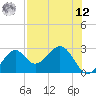 Ochlockonee Bay tide chart for Monday, May 12, 2025