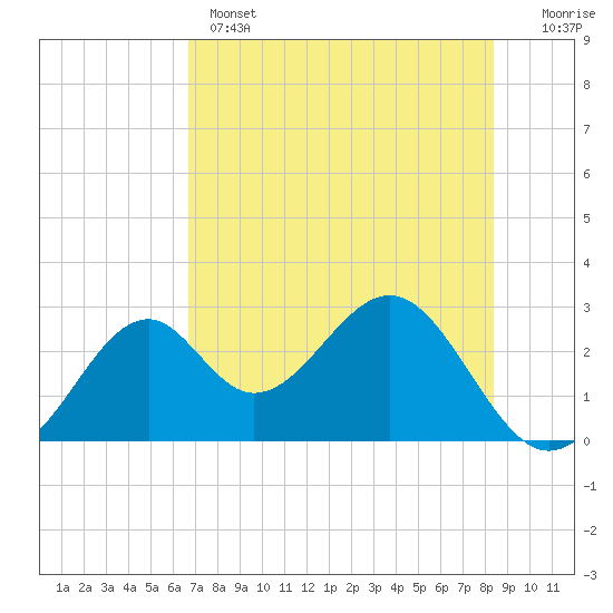 Ochlockonee Bay tide chart for Wednesday, May 14, 2025