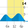 Ochlockonee Bay tide chart for Wednesday, May 14, 2025