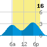 Ochlockonee Bay tide chart for Friday, May 16, 2025