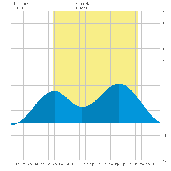 Ochlockonee Bay tide chart for Saturday, May 17, 2025