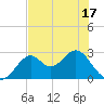 Ochlockonee Bay tide chart for Saturday, May 17, 2025