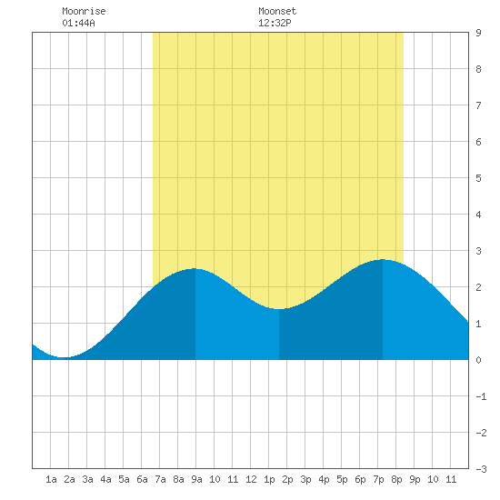 Ochlockonee Bay tide chart for Monday, May 19, 2025