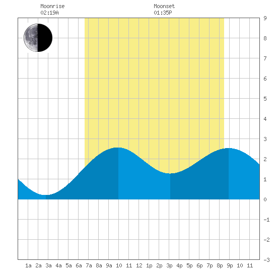 Ochlockonee Bay tide chart for Tuesday, May 20, 2025