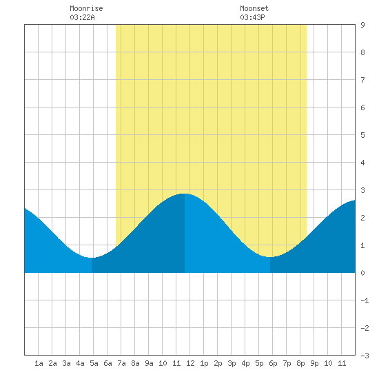 Ochlockonee Bay tide chart for Thursday, May 22, 2025