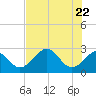 Ochlockonee Bay tide chart for Thursday, May 22, 2025