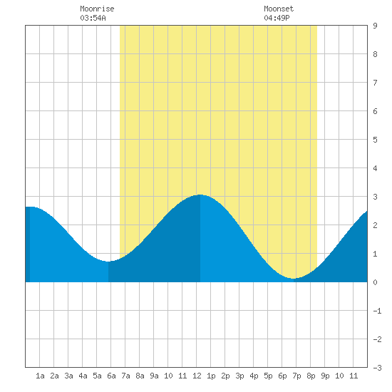 Ochlockonee Bay tide chart for Friday, May 23, 2025
