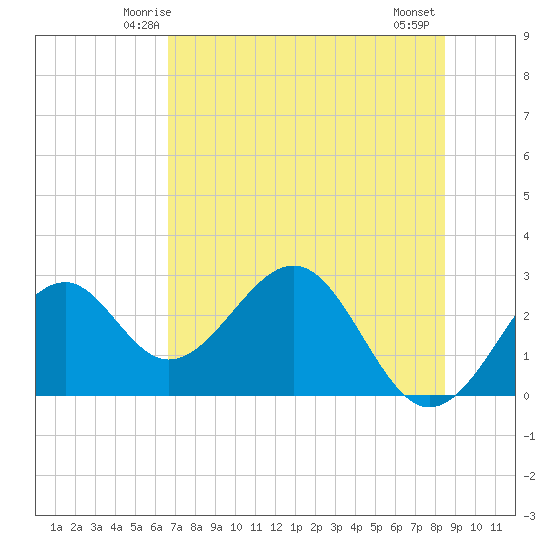 Ochlockonee Bay tide chart for Saturday, May 24, 2025